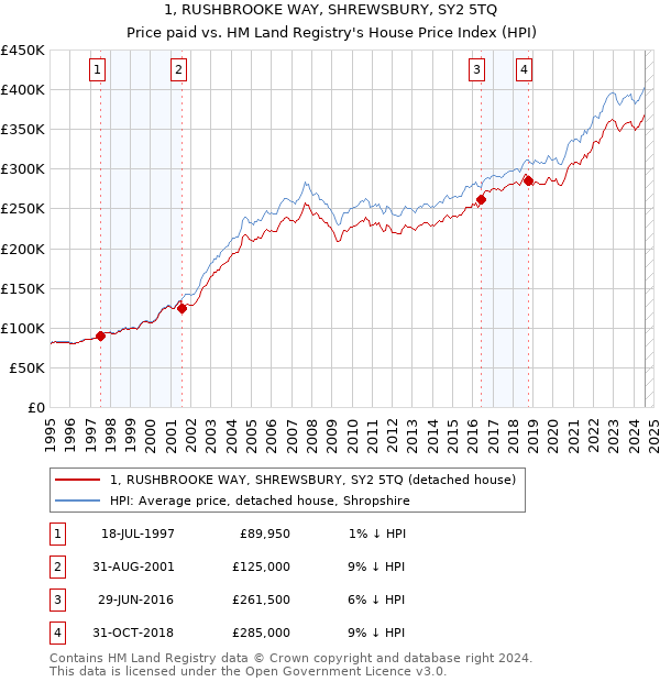 1, RUSHBROOKE WAY, SHREWSBURY, SY2 5TQ: Price paid vs HM Land Registry's House Price Index