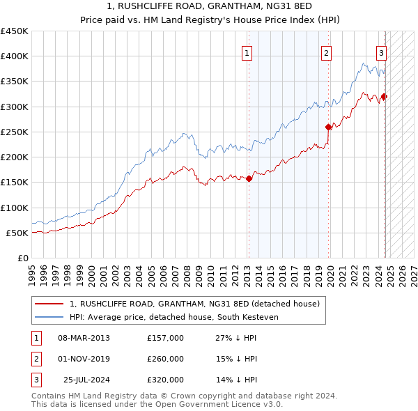 1, RUSHCLIFFE ROAD, GRANTHAM, NG31 8ED: Price paid vs HM Land Registry's House Price Index