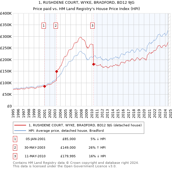 1, RUSHDENE COURT, WYKE, BRADFORD, BD12 9JG: Price paid vs HM Land Registry's House Price Index