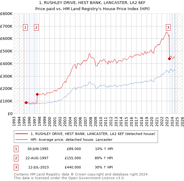 1, RUSHLEY DRIVE, HEST BANK, LANCASTER, LA2 6EF: Price paid vs HM Land Registry's House Price Index