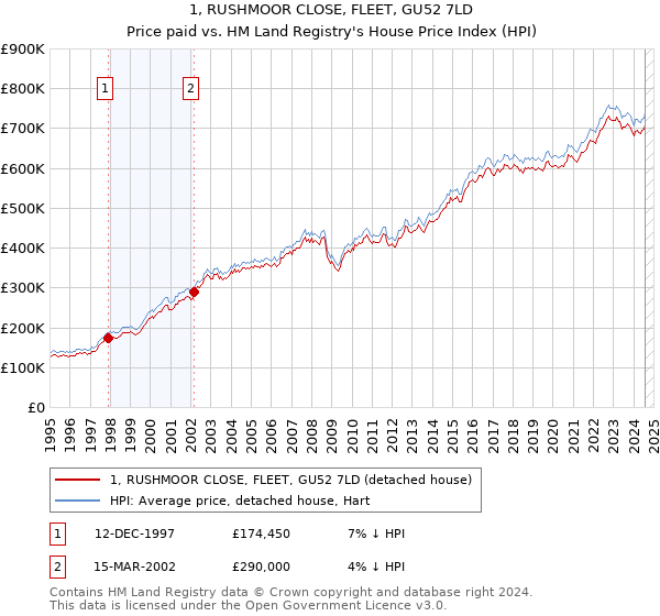 1, RUSHMOOR CLOSE, FLEET, GU52 7LD: Price paid vs HM Land Registry's House Price Index