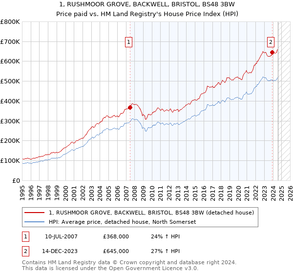 1, RUSHMOOR GROVE, BACKWELL, BRISTOL, BS48 3BW: Price paid vs HM Land Registry's House Price Index