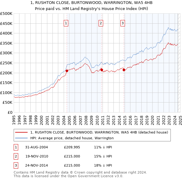 1, RUSHTON CLOSE, BURTONWOOD, WARRINGTON, WA5 4HB: Price paid vs HM Land Registry's House Price Index