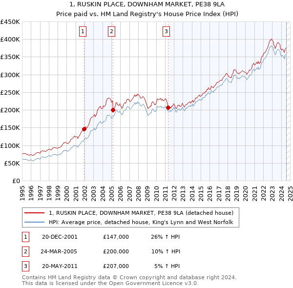 1, RUSKIN PLACE, DOWNHAM MARKET, PE38 9LA: Price paid vs HM Land Registry's House Price Index