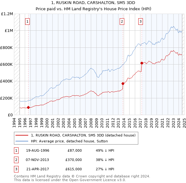 1, RUSKIN ROAD, CARSHALTON, SM5 3DD: Price paid vs HM Land Registry's House Price Index