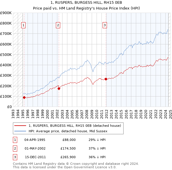 1, RUSPERS, BURGESS HILL, RH15 0EB: Price paid vs HM Land Registry's House Price Index