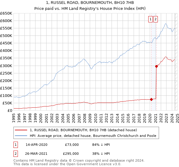 1, RUSSEL ROAD, BOURNEMOUTH, BH10 7HB: Price paid vs HM Land Registry's House Price Index