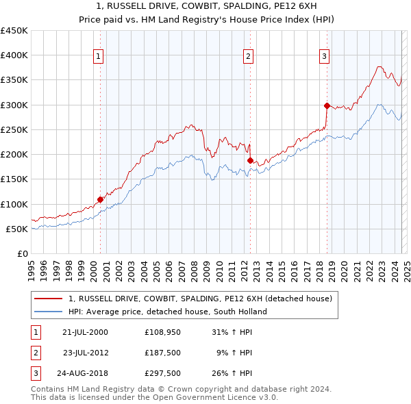 1, RUSSELL DRIVE, COWBIT, SPALDING, PE12 6XH: Price paid vs HM Land Registry's House Price Index