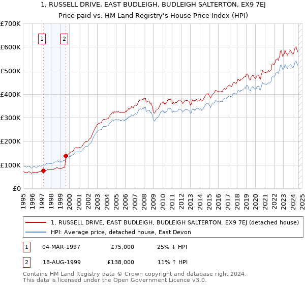 1, RUSSELL DRIVE, EAST BUDLEIGH, BUDLEIGH SALTERTON, EX9 7EJ: Price paid vs HM Land Registry's House Price Index