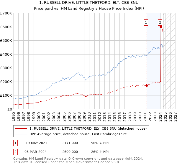 1, RUSSELL DRIVE, LITTLE THETFORD, ELY, CB6 3NU: Price paid vs HM Land Registry's House Price Index