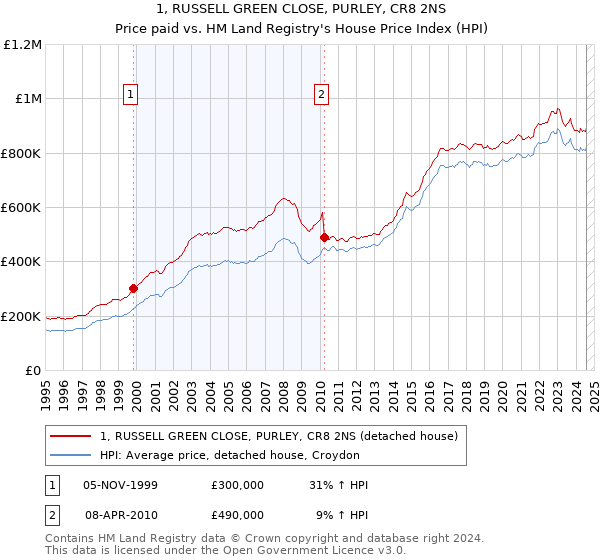 1, RUSSELL GREEN CLOSE, PURLEY, CR8 2NS: Price paid vs HM Land Registry's House Price Index