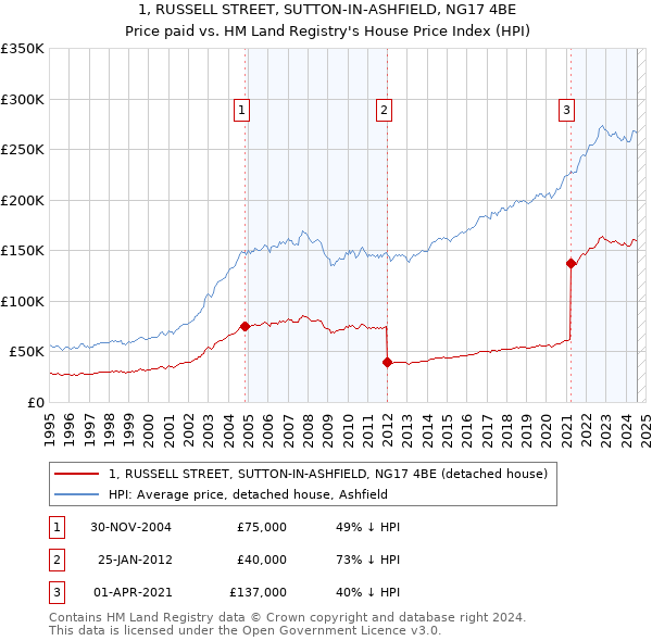 1, RUSSELL STREET, SUTTON-IN-ASHFIELD, NG17 4BE: Price paid vs HM Land Registry's House Price Index