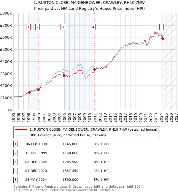 1, RUSTON CLOSE, MAIDENBOWER, CRAWLEY, RH10 7NW: Price paid vs HM Land Registry's House Price Index