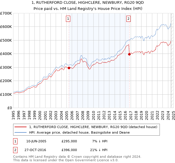 1, RUTHERFORD CLOSE, HIGHCLERE, NEWBURY, RG20 9QD: Price paid vs HM Land Registry's House Price Index