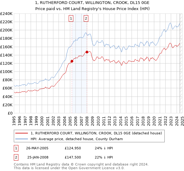 1, RUTHERFORD COURT, WILLINGTON, CROOK, DL15 0GE: Price paid vs HM Land Registry's House Price Index