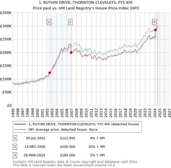 1, RUTHIN DRIVE, THORNTON-CLEVELEYS, FY5 4FE: Price paid vs HM Land Registry's House Price Index