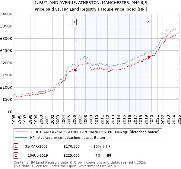 1, RUTLAND AVENUE, ATHERTON, MANCHESTER, M46 9JR: Price paid vs HM Land Registry's House Price Index