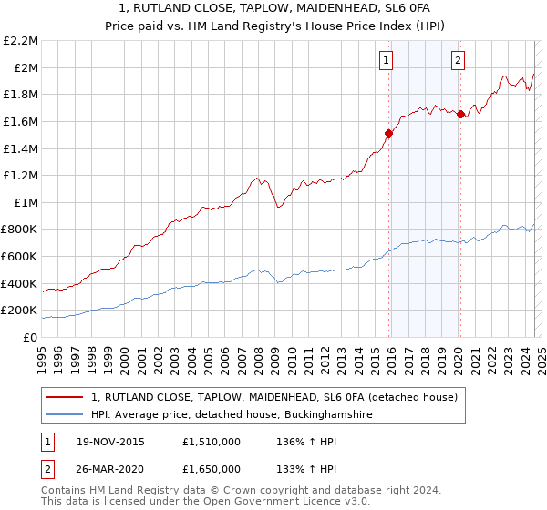 1, RUTLAND CLOSE, TAPLOW, MAIDENHEAD, SL6 0FA: Price paid vs HM Land Registry's House Price Index