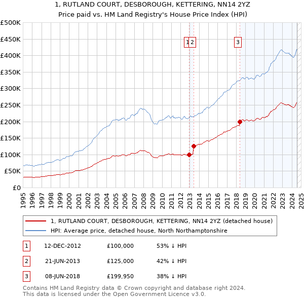 1, RUTLAND COURT, DESBOROUGH, KETTERING, NN14 2YZ: Price paid vs HM Land Registry's House Price Index