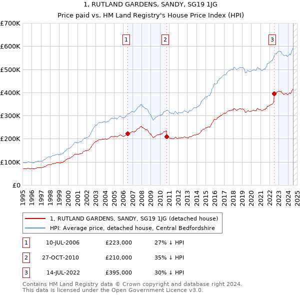 1, RUTLAND GARDENS, SANDY, SG19 1JG: Price paid vs HM Land Registry's House Price Index