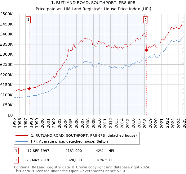 1, RUTLAND ROAD, SOUTHPORT, PR8 6PB: Price paid vs HM Land Registry's House Price Index