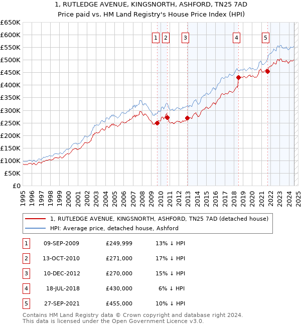 1, RUTLEDGE AVENUE, KINGSNORTH, ASHFORD, TN25 7AD: Price paid vs HM Land Registry's House Price Index