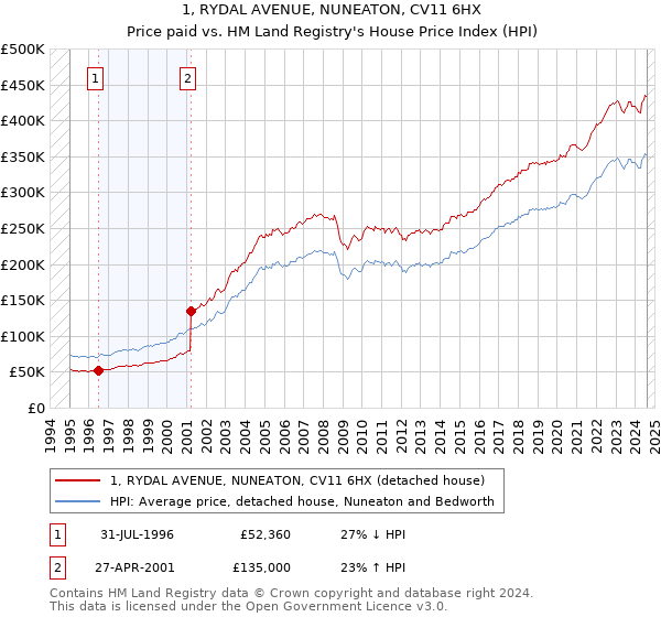 1, RYDAL AVENUE, NUNEATON, CV11 6HX: Price paid vs HM Land Registry's House Price Index