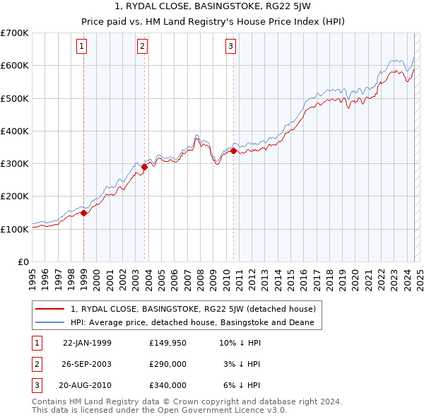 1, RYDAL CLOSE, BASINGSTOKE, RG22 5JW: Price paid vs HM Land Registry's House Price Index