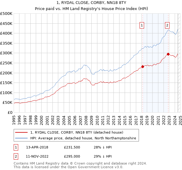 1, RYDAL CLOSE, CORBY, NN18 8TY: Price paid vs HM Land Registry's House Price Index