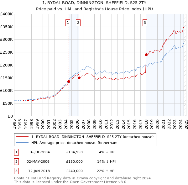 1, RYDAL ROAD, DINNINGTON, SHEFFIELD, S25 2TY: Price paid vs HM Land Registry's House Price Index