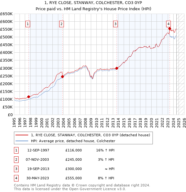 1, RYE CLOSE, STANWAY, COLCHESTER, CO3 0YP: Price paid vs HM Land Registry's House Price Index