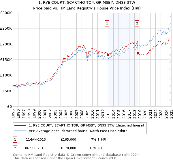 1, RYE COURT, SCARTHO TOP, GRIMSBY, DN33 3TW: Price paid vs HM Land Registry's House Price Index