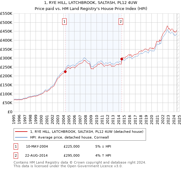 1, RYE HILL, LATCHBROOK, SALTASH, PL12 4UW: Price paid vs HM Land Registry's House Price Index