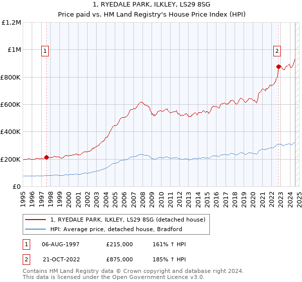 1, RYEDALE PARK, ILKLEY, LS29 8SG: Price paid vs HM Land Registry's House Price Index