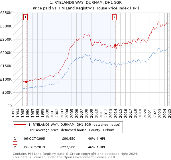 1, RYELANDS WAY, DURHAM, DH1 5GR: Price paid vs HM Land Registry's House Price Index