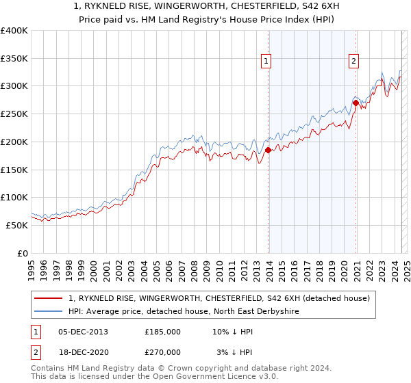 1, RYKNELD RISE, WINGERWORTH, CHESTERFIELD, S42 6XH: Price paid vs HM Land Registry's House Price Index