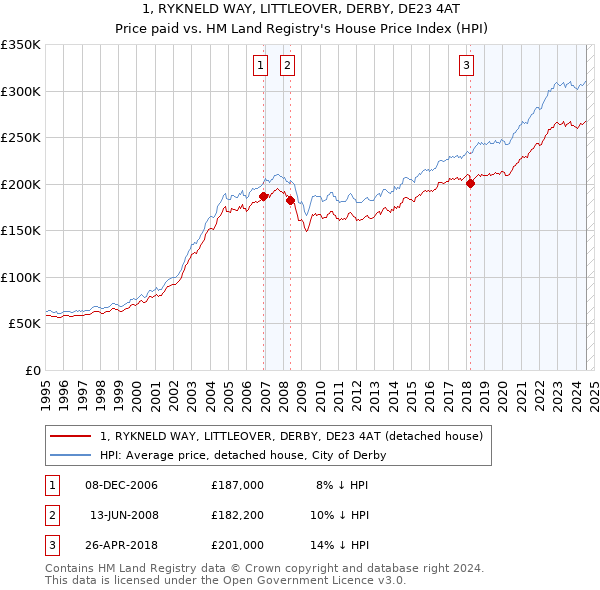 1, RYKNELD WAY, LITTLEOVER, DERBY, DE23 4AT: Price paid vs HM Land Registry's House Price Index