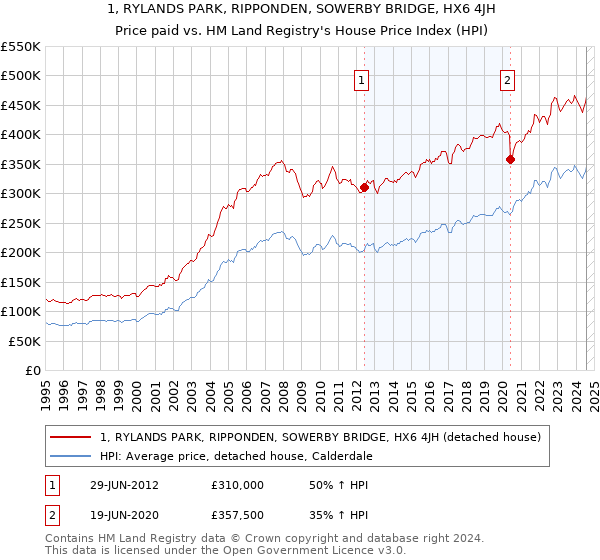 1, RYLANDS PARK, RIPPONDEN, SOWERBY BRIDGE, HX6 4JH: Price paid vs HM Land Registry's House Price Index