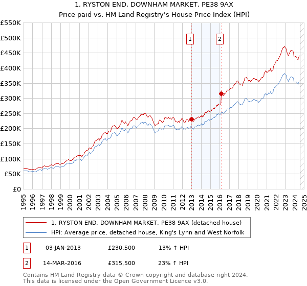 1, RYSTON END, DOWNHAM MARKET, PE38 9AX: Price paid vs HM Land Registry's House Price Index