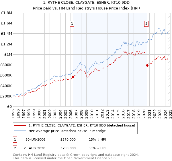 1, RYTHE CLOSE, CLAYGATE, ESHER, KT10 9DD: Price paid vs HM Land Registry's House Price Index