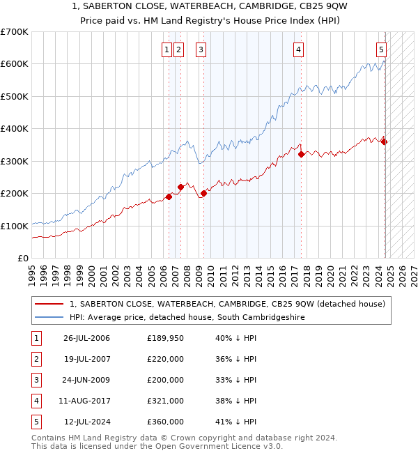 1, SABERTON CLOSE, WATERBEACH, CAMBRIDGE, CB25 9QW: Price paid vs HM Land Registry's House Price Index