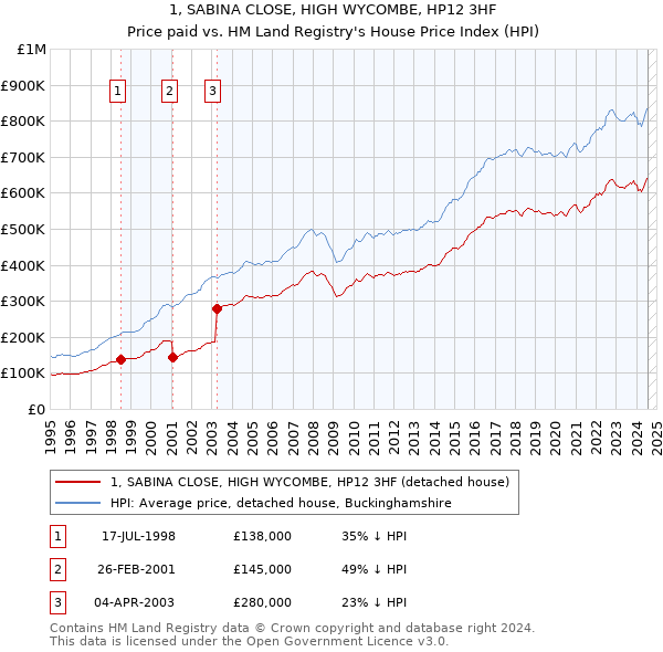 1, SABINA CLOSE, HIGH WYCOMBE, HP12 3HF: Price paid vs HM Land Registry's House Price Index