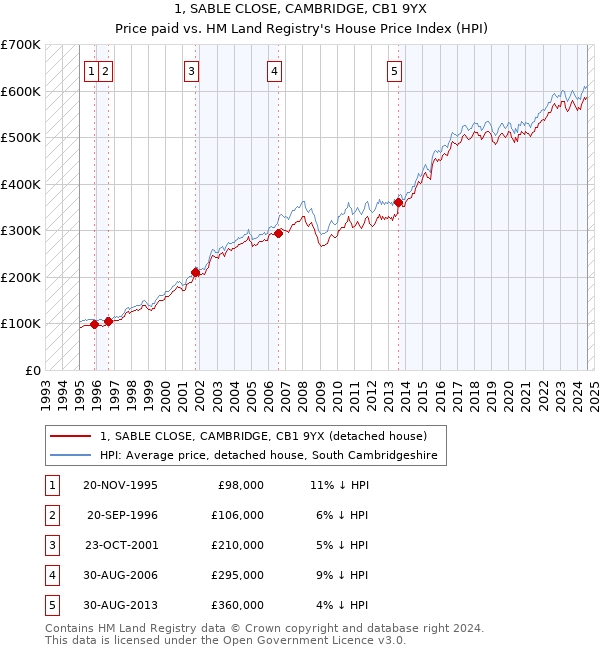 1, SABLE CLOSE, CAMBRIDGE, CB1 9YX: Price paid vs HM Land Registry's House Price Index