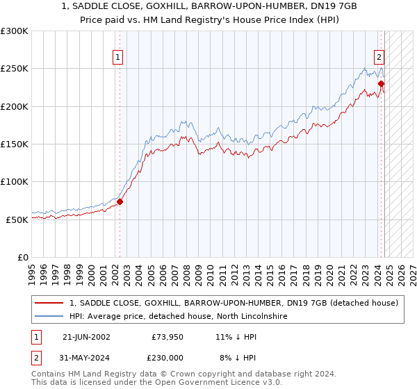 1, SADDLE CLOSE, GOXHILL, BARROW-UPON-HUMBER, DN19 7GB: Price paid vs HM Land Registry's House Price Index