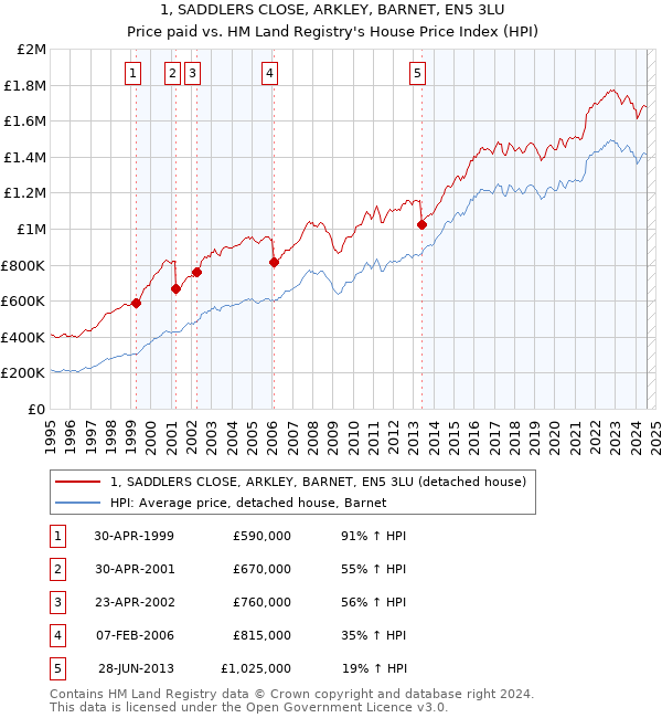 1, SADDLERS CLOSE, ARKLEY, BARNET, EN5 3LU: Price paid vs HM Land Registry's House Price Index