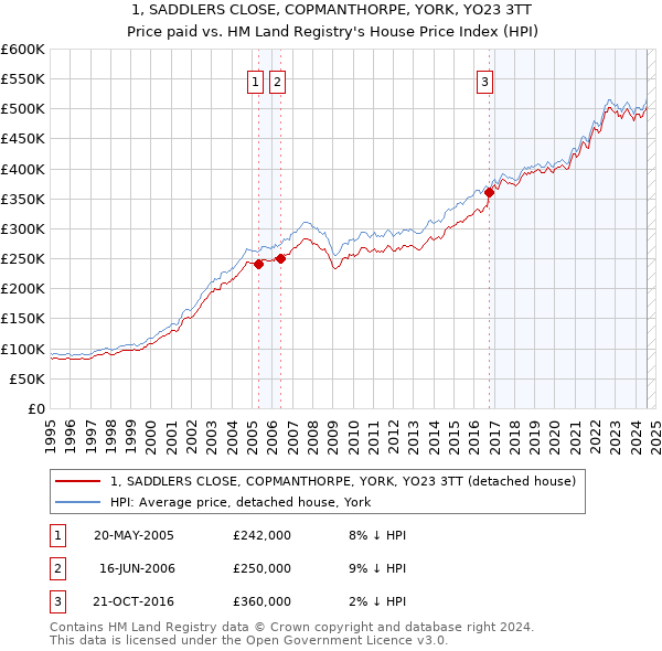 1, SADDLERS CLOSE, COPMANTHORPE, YORK, YO23 3TT: Price paid vs HM Land Registry's House Price Index