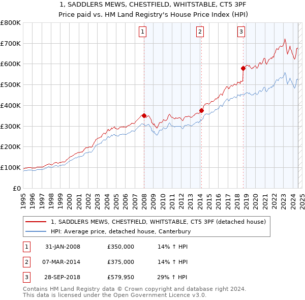 1, SADDLERS MEWS, CHESTFIELD, WHITSTABLE, CT5 3PF: Price paid vs HM Land Registry's House Price Index