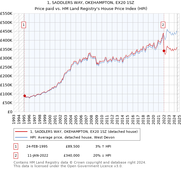 1, SADDLERS WAY, OKEHAMPTON, EX20 1SZ: Price paid vs HM Land Registry's House Price Index