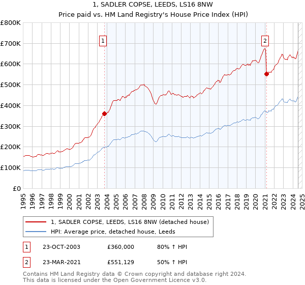 1, SADLER COPSE, LEEDS, LS16 8NW: Price paid vs HM Land Registry's House Price Index