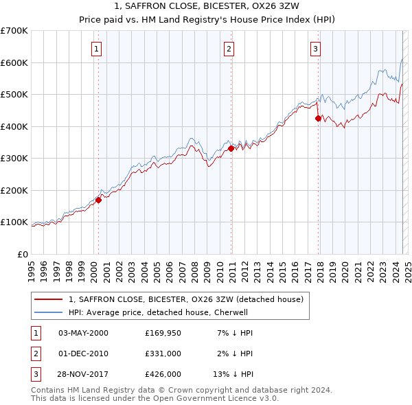 1, SAFFRON CLOSE, BICESTER, OX26 3ZW: Price paid vs HM Land Registry's House Price Index